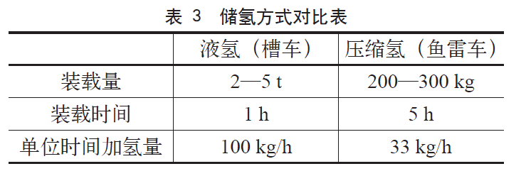 上海市氢能发展总体技术路线选择