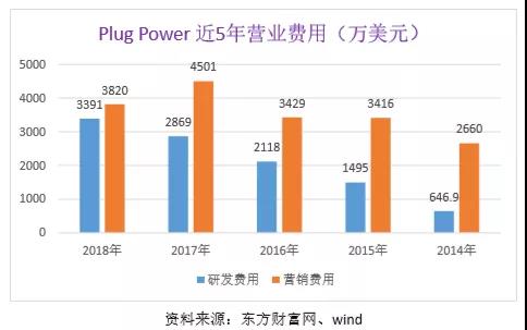 氢能标杆解析：普拉格能源（Plug Power）