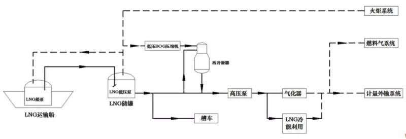 氢能产业与LNG接收站联合发展技术分析