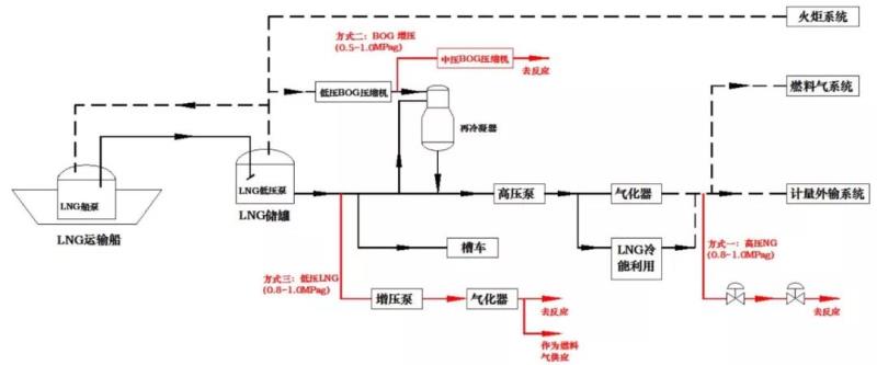 氢能产业与LNG接收站联合发展技术分析