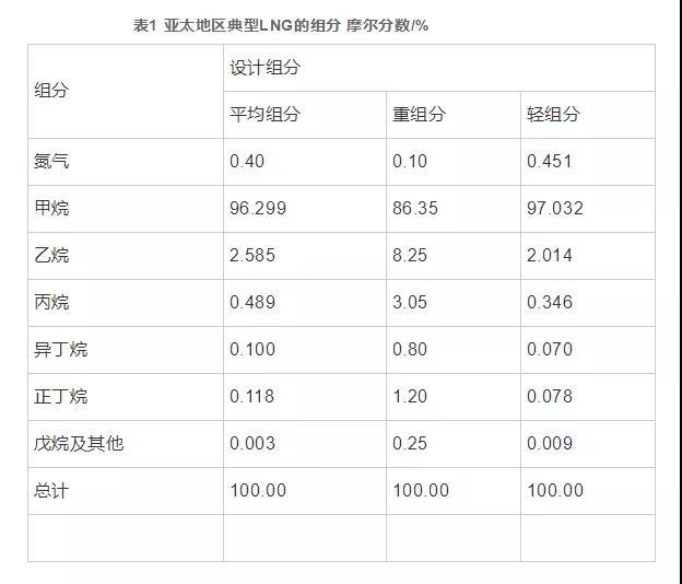 氢能产业与LNG接收站联合发展技术分析