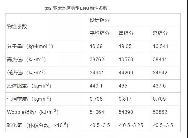 氢能产业与LNG接收站联合发展技术分析