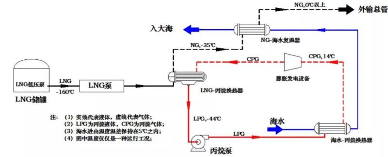 氢能产业与LNG接收站联合发展技术分析