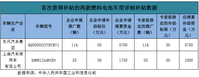 燃料电池车补贴落地！ 两款车型获补贴车辆数139辆，补贴资金共6700万!