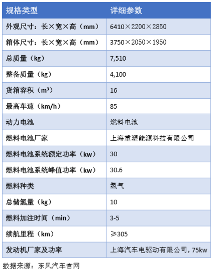 燃料电池车补贴落地！ 两款车型获补贴车辆数139辆，补贴资金共6700万!