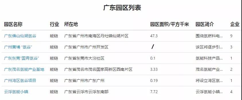 我国已有超过30座氢能产业园，这三个省份占到一半