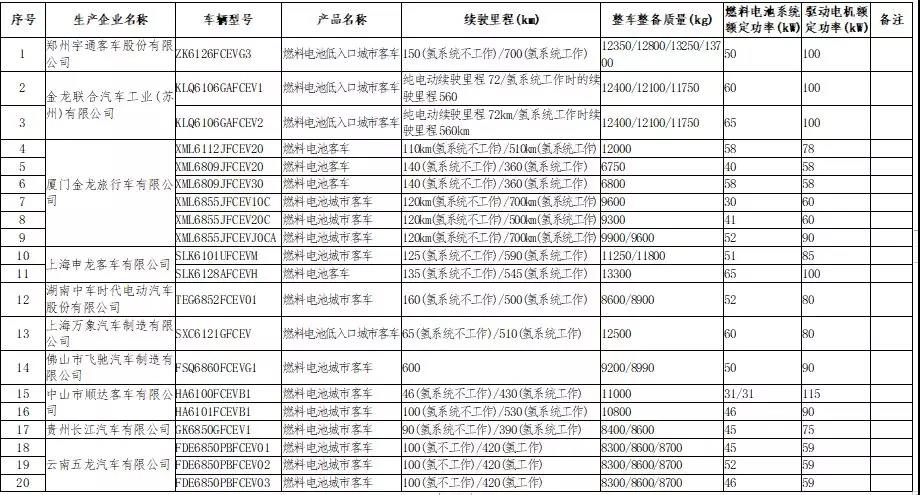 工信部：26款燃料电池汽车上榜第27批新能源汽车免购置税目录