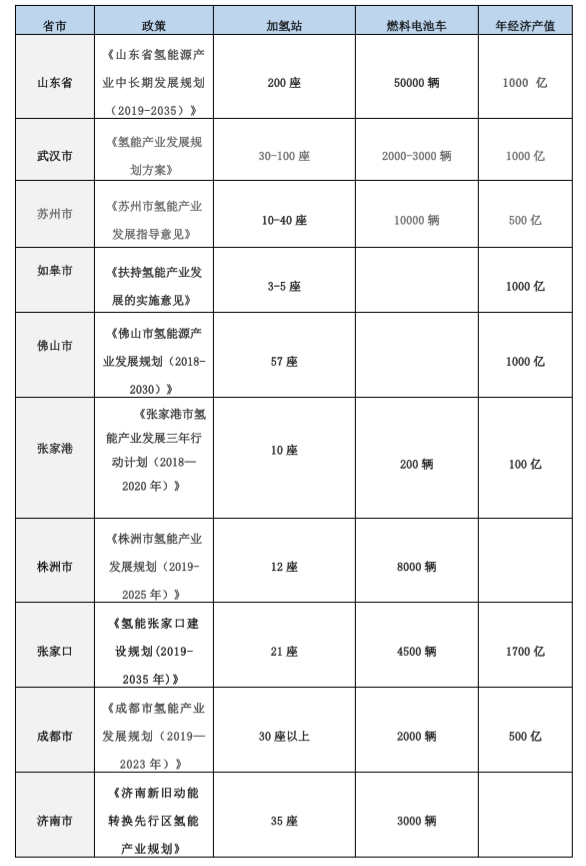 全国已有36个地方出台氢能产业支持政策