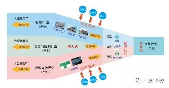 水氢路径是氢能与燃料电池发展的新思路 