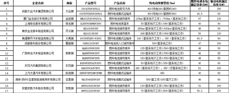 17款燃料电池汽车通过第12批《车船税减免优惠目录》