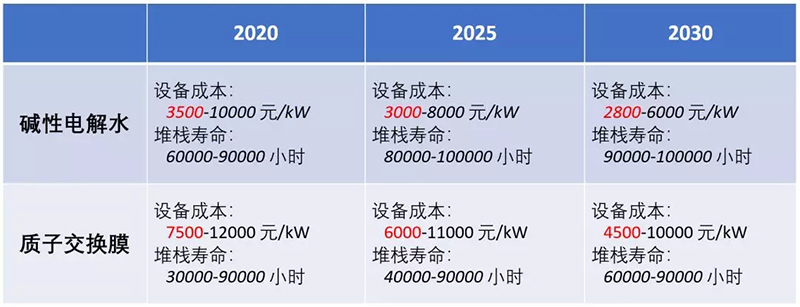 刘坚：可再生能源与氢能协同发展前景 