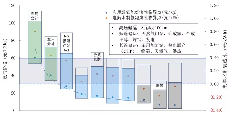 刘坚：可再生能源与氢能协同发展前景 