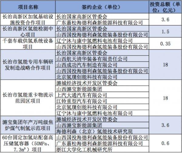 7个氢能项目总投资逾45亿元长治市氢能布局背后 