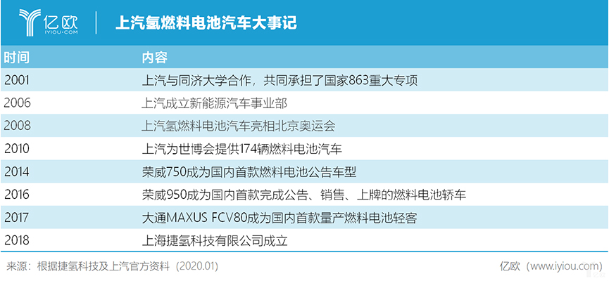 氢燃料电池汽车：规模定成败