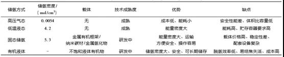 加氢站供氢模式的选择及制氢技术的研究现状分析