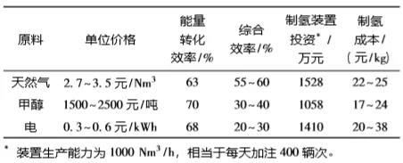 加氢站供氢模式的选择及制氢技术的研究现状分析