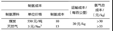 加氢站供氢模式的选择及制氢技术的研究现状分析