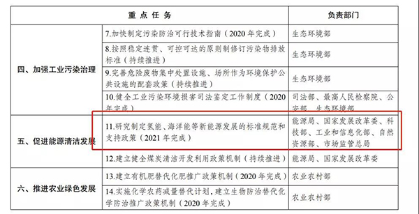 发改委、司法部推进绿色生产和消费，2021年将完成制定氢能支持政策