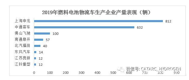 燃料电池物流车市场分析与展望