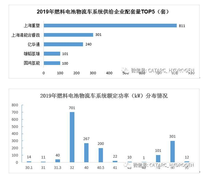 燃料电池物流车市场分析与展望