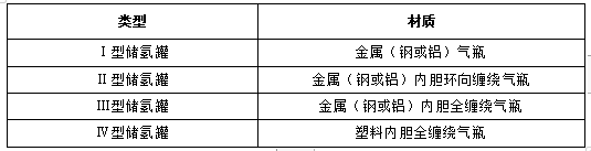 氢能大规模应用的难点：储运加