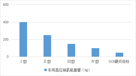 氢能大规模应用的难点：储运加