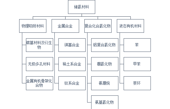 氢能大规模应用的难点：储运加