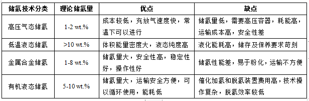 氢能大规模应用的难点：储运加