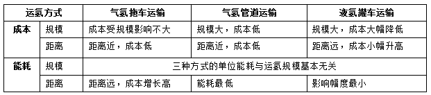 氢能大规模应用的难点：储运加