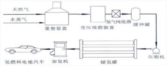 氢能大规模应用的难点：储运加