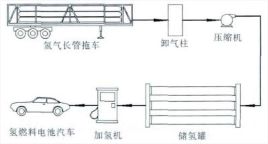 氢能大规模应用的难点：储运加