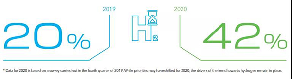 全球1000多位能源高管的氢能展望