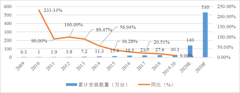 固态燃料电池（SOFC）将从家用热电共生逐渐向大型电站实现商业化