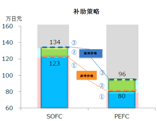 固态燃料电池（SOFC）将从家用热电共生逐渐向大型电站实现商业化