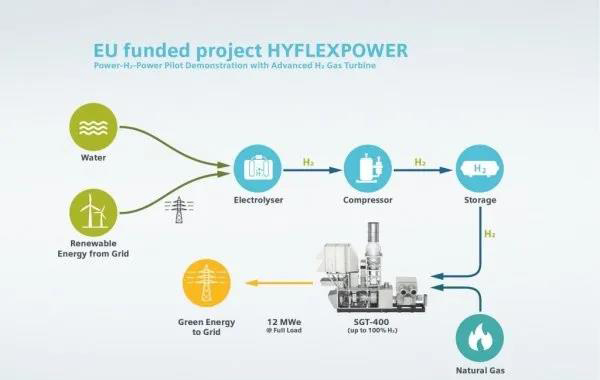 HYFLEXPOWER：全球首个集成Power-to-X-to-Power氢燃气轮机示范项目