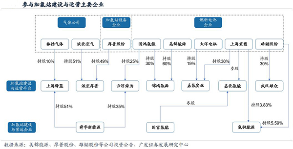 加氢站运营企业与盈利测算