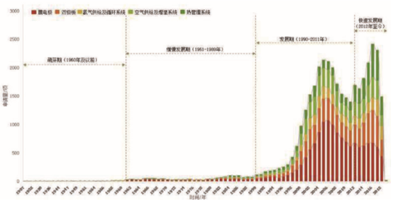 燃料电池发动机系统产业的专利分析