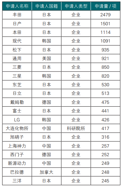 燃料电池发动机系统产业的专利分析