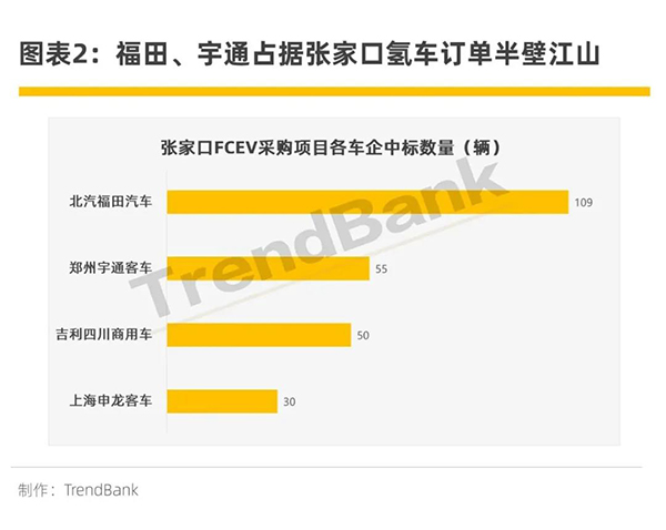 又60辆，张家口第4次氢车订单将花落谁家？