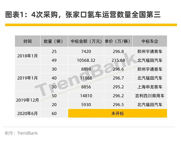 又60辆，张家口第4次氢车订单将花落谁家？