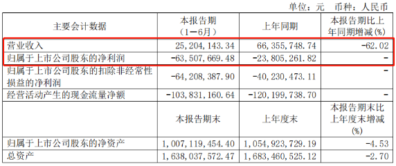 亿华通上半年巨亏6350万