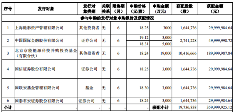 雄韬股份定增收官：少募了3个多亿