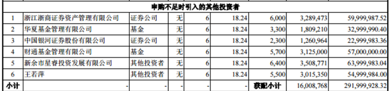 雄韬股份定增收官：少募了3个多亿