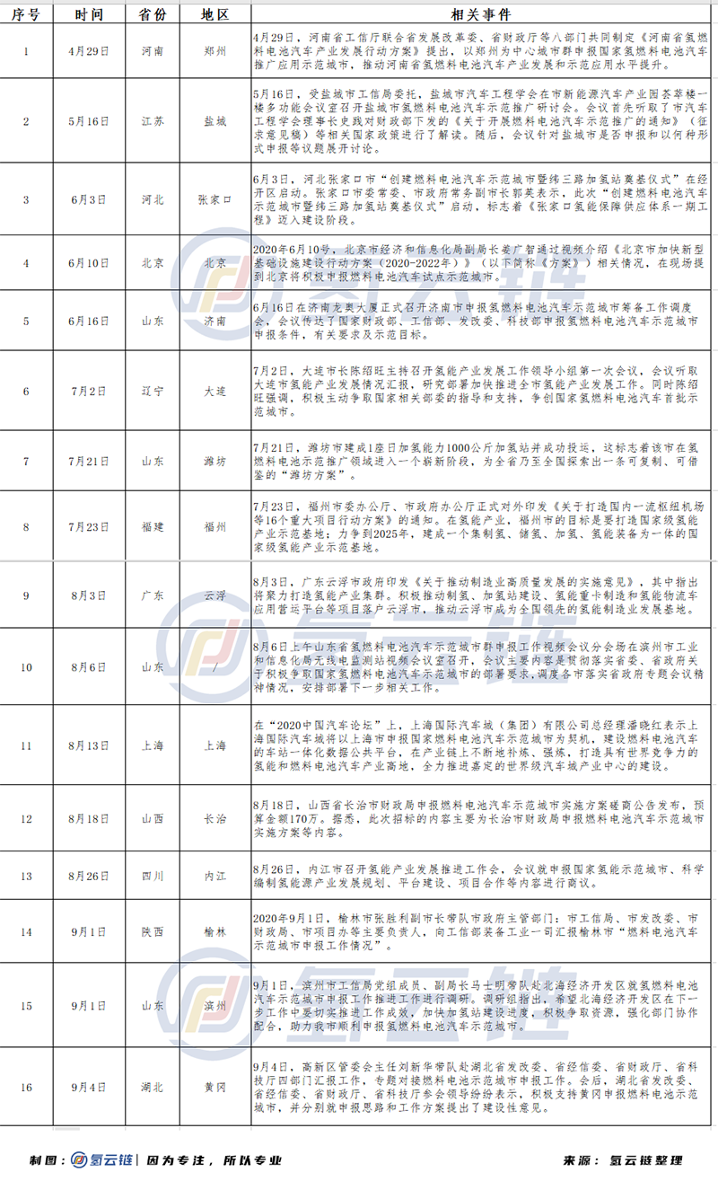 燃料电池政策即将公布，示范城市名单被曝光？