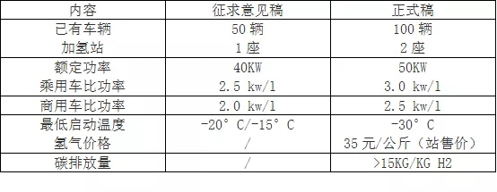 政策解读：定向宽松，小水灌溉！详解燃料电池汽车示范5大要点