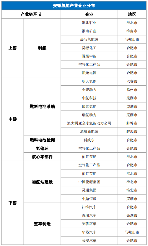 安徽氢能产业版图