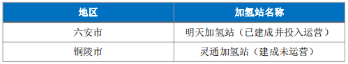 安徽氢能产业版图