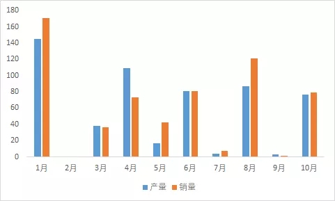 10月燃料电池销售77辆，最后两月能否迎来抢装高潮？