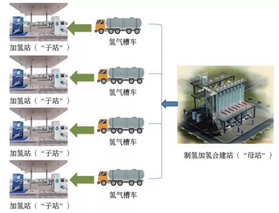 制氢加氢“子母站”建设规划浅析