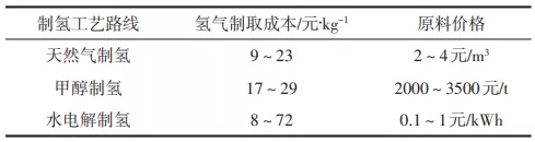 制氢加氢“子母站”建设规划浅析